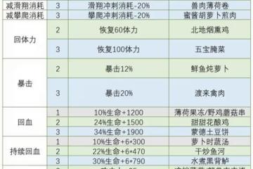 《原神》高性價比食譜推薦