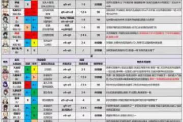 《原神》2.8版本全角色深淵強度排行