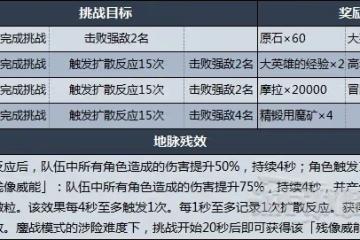 《原神》殘像暗戰第四天打法技巧及配隊指南