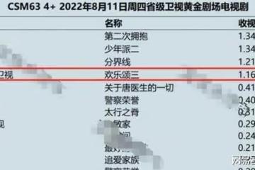 《歡樂頌3》開播收視率破1!楊采鈺出場驚艷,江疏影讓觀眾入坑