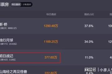 10天3.25億，被兩部大片圍追截堵，古天樂《明日戰記》生不逢時！