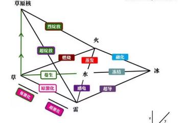 《原神》草元素反應機制前瞻