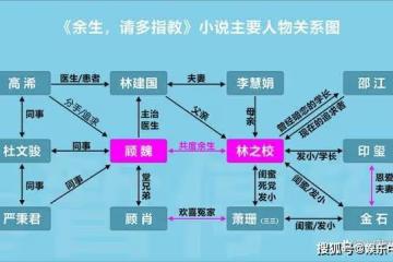 《餘生，請多指教》小說主要人物介紹，最後附有人物關係圖