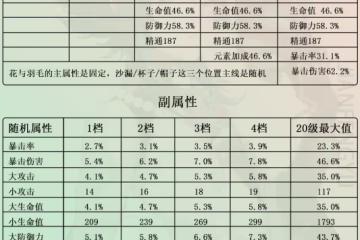 原神：極品聖遺物如何分辨？須彌3.0聖遺物調整，有哪些好處呢