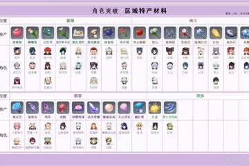 《原神》3.0版全角色區域特產突破材料整理