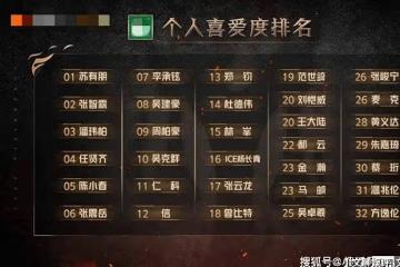 《披荊斬棘的哥哥2》一公個人喜愛度排名公布,蘇有朋第一,方逸倫末位!