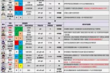 《原神》3.0版全角色強度排行