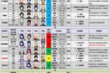 《原神》3.0版本深淵強勢隊伍推薦