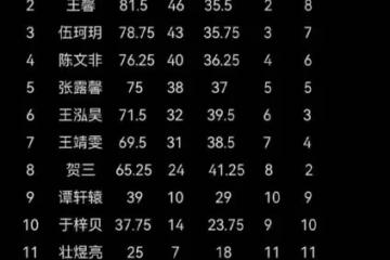 好聲音全國八強誕生,「工具人」譚軒轅於梓貝淘汰,王靖雯也快了