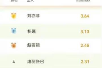 古裝美人誰最強？劉亦菲獲榜首，楊冪趙麗穎前三，虞書欣無緣前十