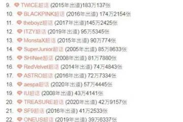 韓國音源銷售額排行，IU一人抗天下，JYP和YG總數據不占優勢