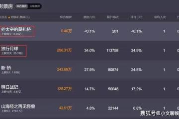 黃渤的百億影帝水分有多高?沈騰20天斬獲25億,他的電影卻翻車了